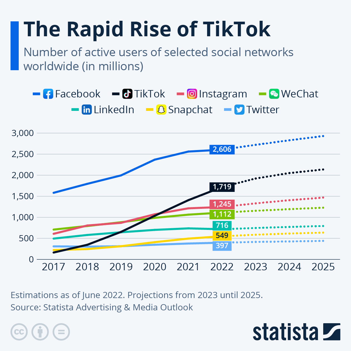 TikTok'un yükselişini gösteren grafik.