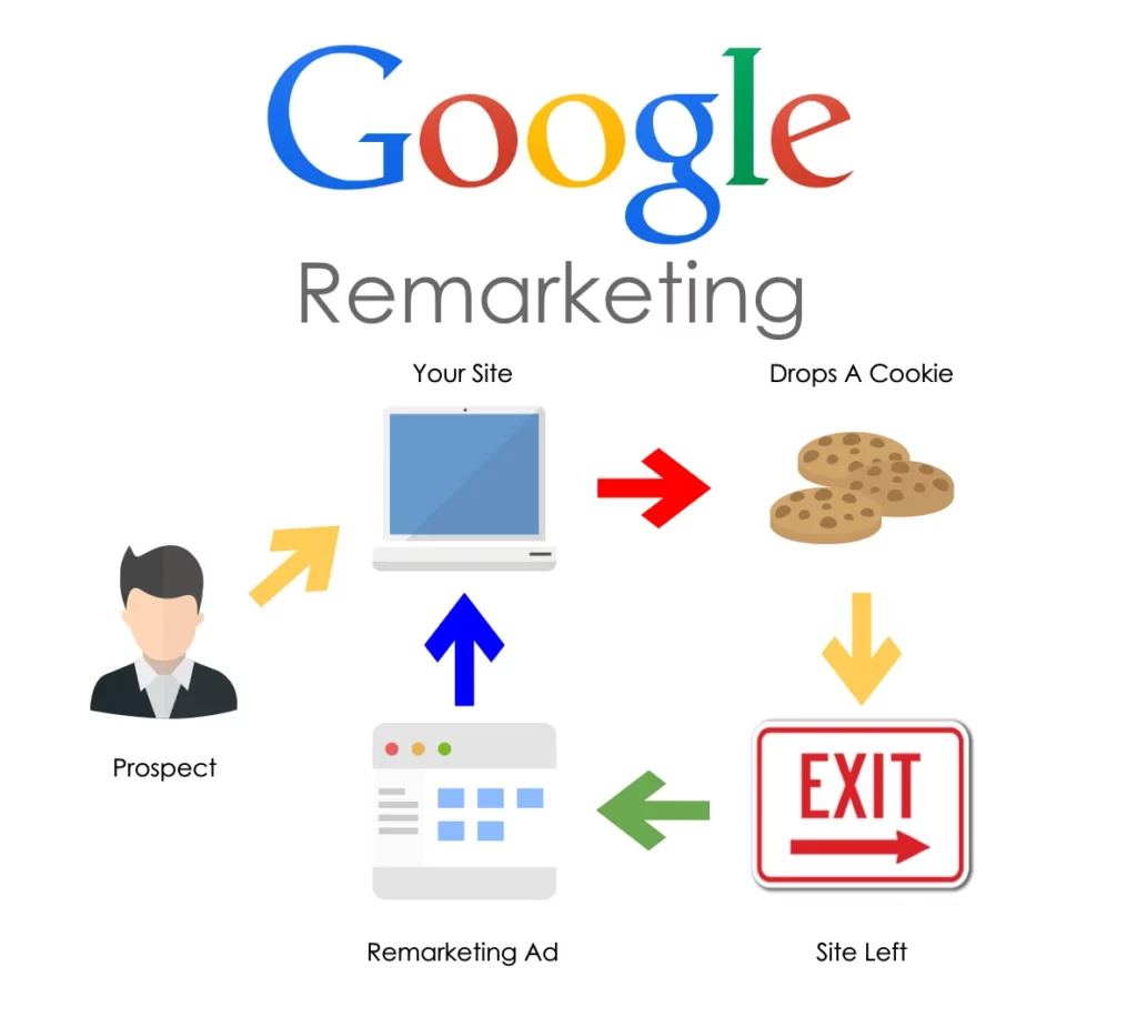 Google Remarketing Google Remarketing