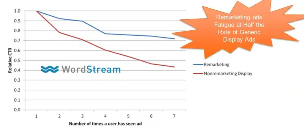 Wordstream Remarketing und Retargeting Wordstream Remarketing und Retargeting